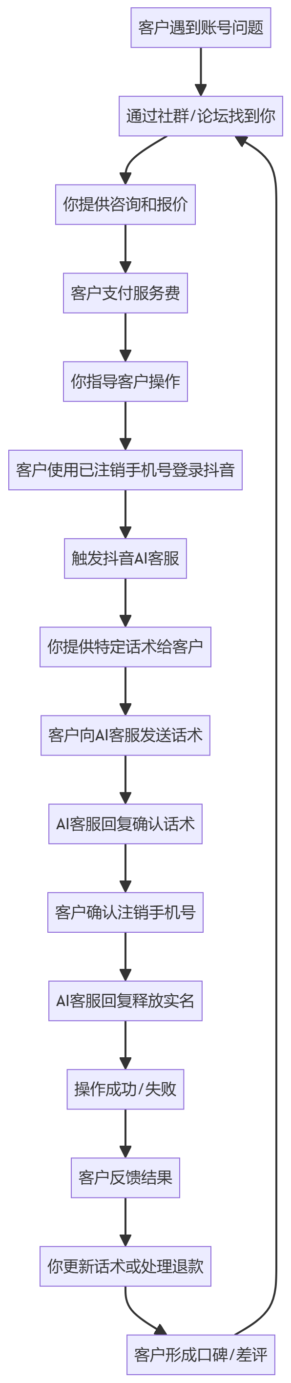 核心商业逻辑拆解
